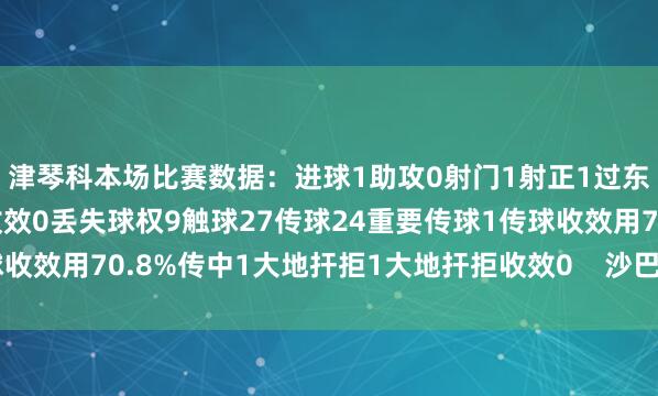 津琴科本场比赛数据：进球1助攻0射门1射正1过东说念主1过东说念主收效0丢失球权9触球27传球24重要传球1传球收效用70.8%传中1大地扞拒1大地扞拒收效0    沙巴体育网体育信息